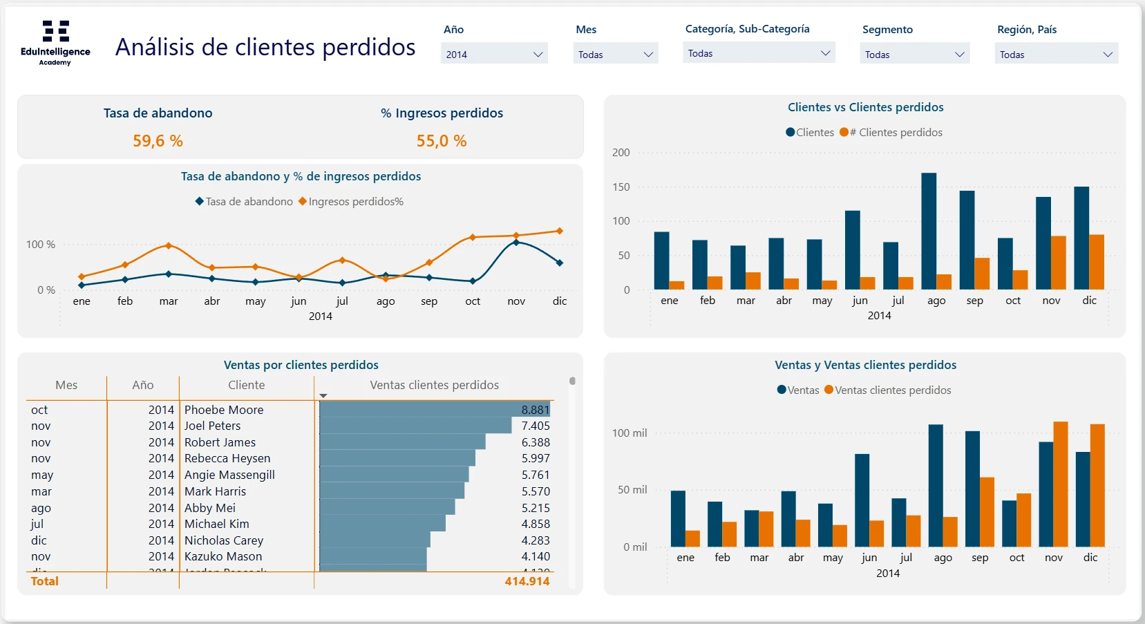 Análisis de clientes perdidos