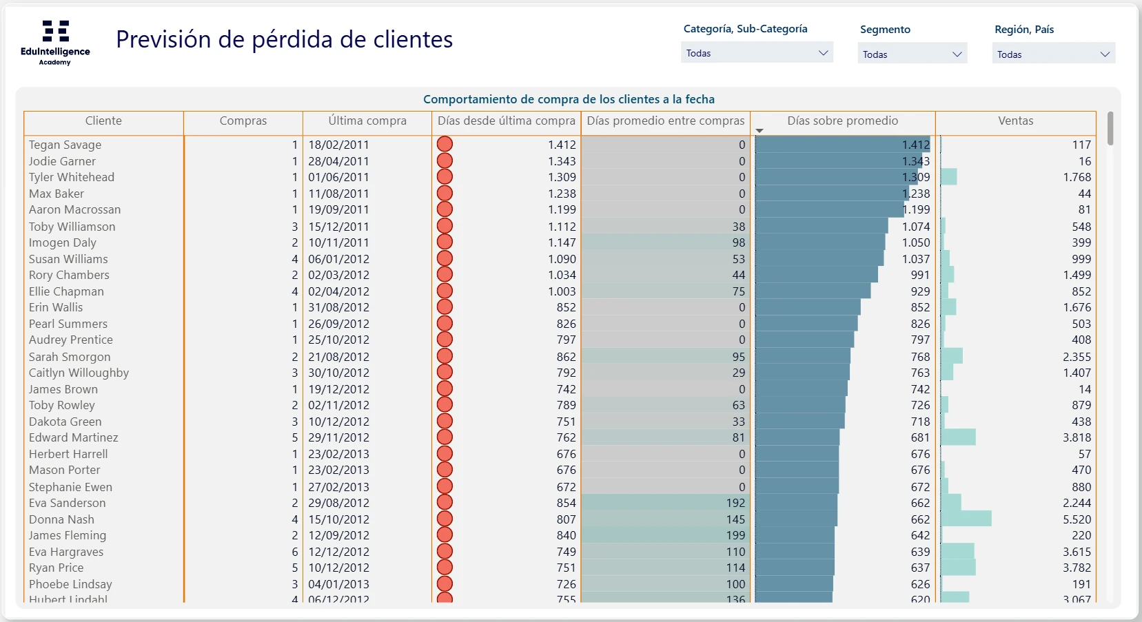 Previsión de pérdida de clientes