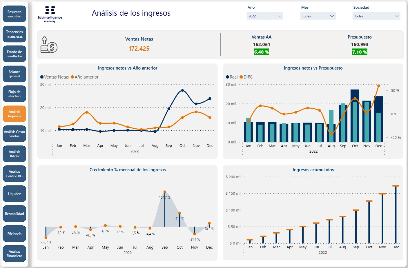 Análisis de los ingresos